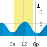 Alpine tide chart for Monday, January 1, 2024