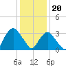 Alpine tide chart for Saturday, January 20, 2024