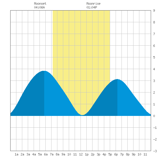 Alpine tide chart for Sunday, January 21, 2024