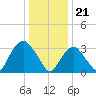Alpine tide chart for Sunday, January 21, 2024