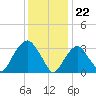 Alpine tide chart for Monday, January 22, 2024