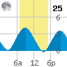 Alpine tide chart for Thursday, January 25, 2024