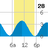 Alpine tide chart for Sunday, January 28, 2024