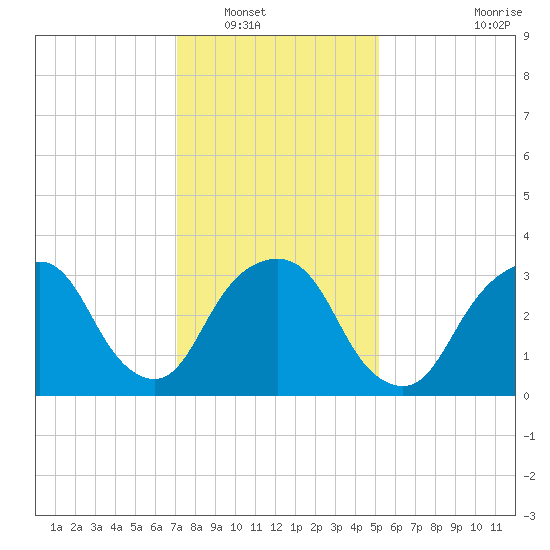 Alpine tide chart for Tuesday, January 30, 2024