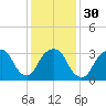 Alpine tide chart for Tuesday, January 30, 2024