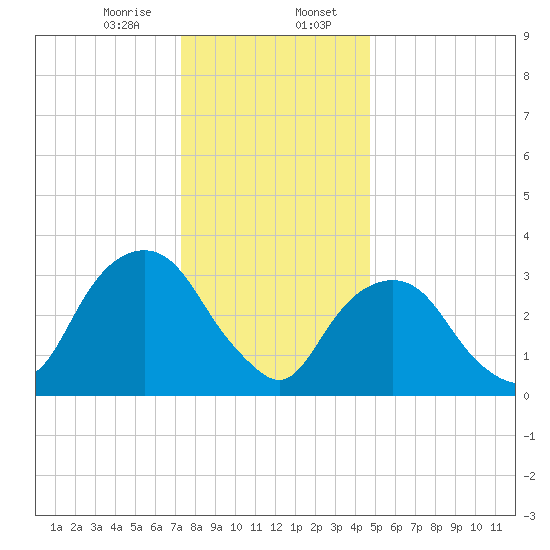 Alpine tide chart for Sunday, January 7, 2024