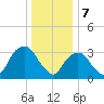 Alpine tide chart for Sunday, January 7, 2024