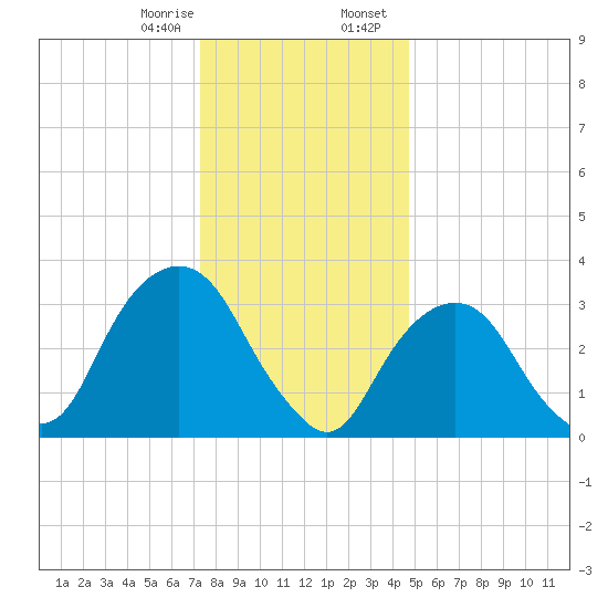 Alpine tide chart for Monday, January 8, 2024