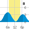 Alpine tide chart for Monday, January 8, 2024