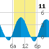 Alpine tide chart for Sunday, February 11, 2024