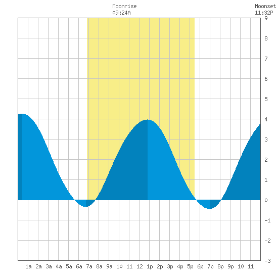 Alpine tide chart for Wednesday, February 14, 2024