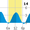 Alpine tide chart for Wednesday, February 14, 2024