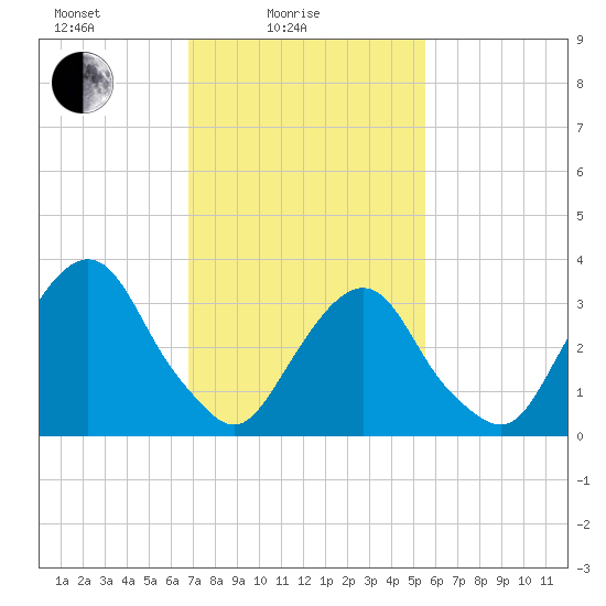 Alpine tide chart for Friday, February 16, 2024