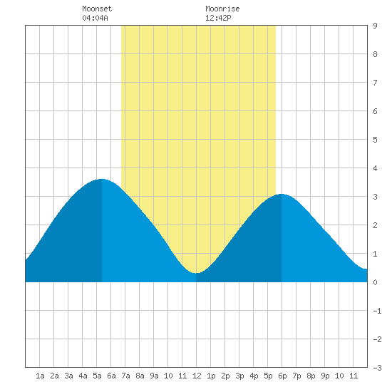 Alpine tide chart for Monday, February 19, 2024