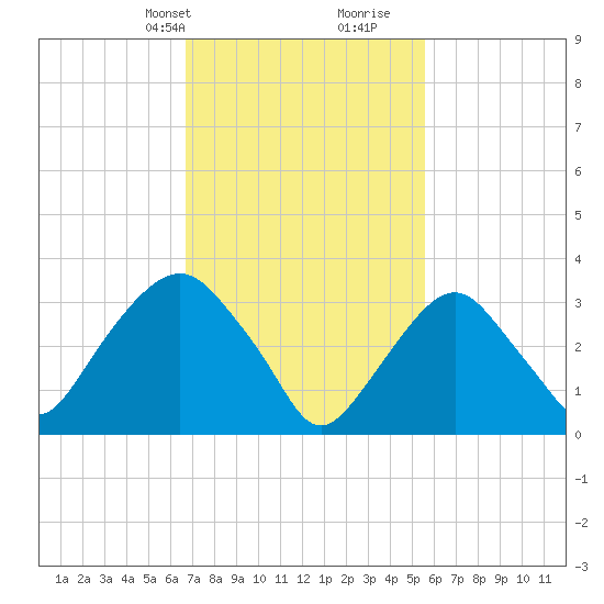 Alpine tide chart for Tuesday, February 20, 2024