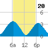 Alpine tide chart for Tuesday, February 20, 2024