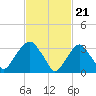 Alpine tide chart for Wednesday, February 21, 2024