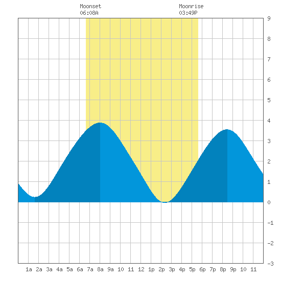 Alpine tide chart for Thursday, February 22, 2024