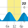 Alpine tide chart for Thursday, February 22, 2024