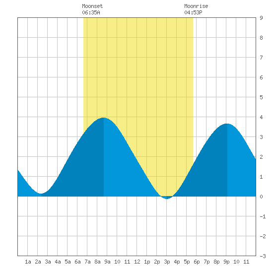 Alpine tide chart for Friday, February 23, 2024