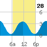 Alpine tide chart for Wednesday, February 28, 2024
