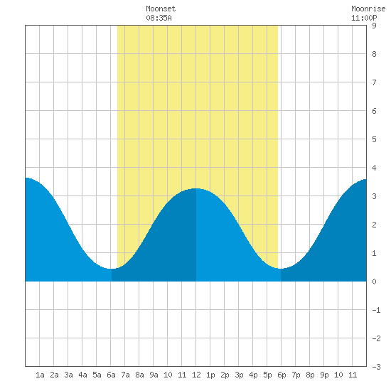 Alpine tide chart for Thursday, February 29, 2024