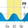 Alpine tide chart for Thursday, February 29, 2024