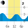 Alpine tide chart for Friday, February 2, 2024