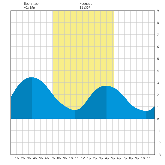 Alpine tide chart for Sunday, February 4, 2024