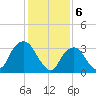 Alpine tide chart for Tuesday, February 6, 2024