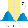 Alpine tide chart for Wednesday, February 7, 2024