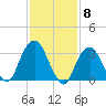 Alpine tide chart for Thursday, February 8, 2024