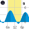 Alpine tide chart for Friday, February 9, 2024