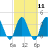 Alpine tide chart for Monday, March 11, 2024