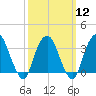 Alpine tide chart for Tuesday, March 12, 2024