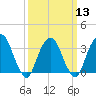 Alpine tide chart for Wednesday, March 13, 2024
