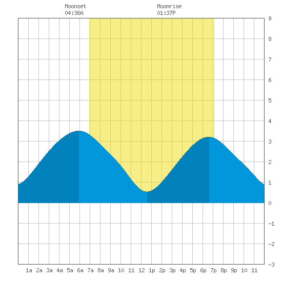 Alpine tide chart for Tuesday, March 19, 2024