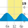 Alpine tide chart for Tuesday, March 19, 2024