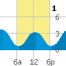 Alpine tide chart for Friday, March 1, 2024