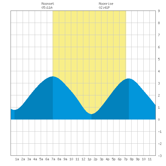 Alpine tide chart for Wednesday, March 20, 2024