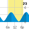 Alpine tide chart for Saturday, March 23, 2024