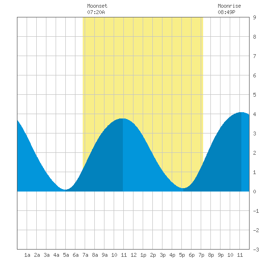 Alpine tide chart for Tuesday, March 26, 2024