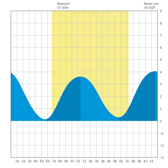 Alpine tide chart for Wednesday, March 27, 2024