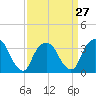 Alpine tide chart for Wednesday, March 27, 2024