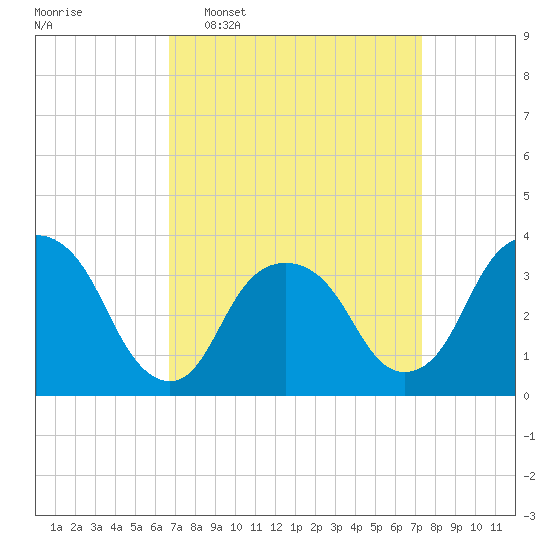 Alpine tide chart for Friday, March 29, 2024