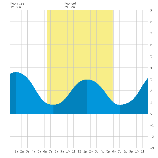 Alpine tide chart for Saturday, March 2, 2024