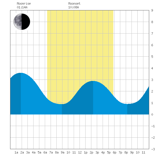Alpine tide chart for Sunday, March 3, 2024