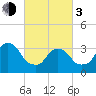 Alpine tide chart for Sunday, March 3, 2024