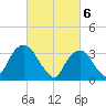 Alpine tide chart for Wednesday, March 6, 2024