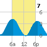 Alpine tide chart for Thursday, March 7, 2024